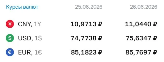 Официальный курс Центробанка на 26 июня: доллар — 75,63 ₽, евро — 85,77 ₽, юань — 11,04 ₽. По курсу ЦБ проходят расчеты по ряду финансовых инструментов, включая облигации и фьючерсы.