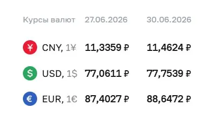 Официальный курс на 30 июня: доллар — 77,75 ₽ (+0,69 ₽), евро — 88,65 ₽ (+1,24 ₽), юань — 11,46 ₽ (+0,13 ₽). Эти значения используются для расчётов по ряду финансовых инструментов.