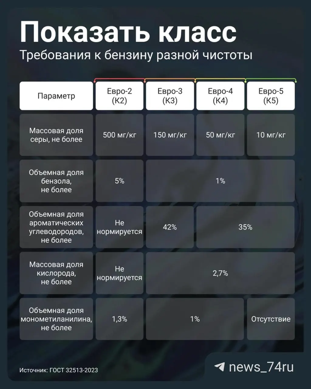 Постановление правительства разрешило продажу топлива стандарта Евро‑3 под маркировкой К5 (как Евро‑5). Объясняем, в чём риск, кого это заденет сильнее и как проверить качество на АЗС.
