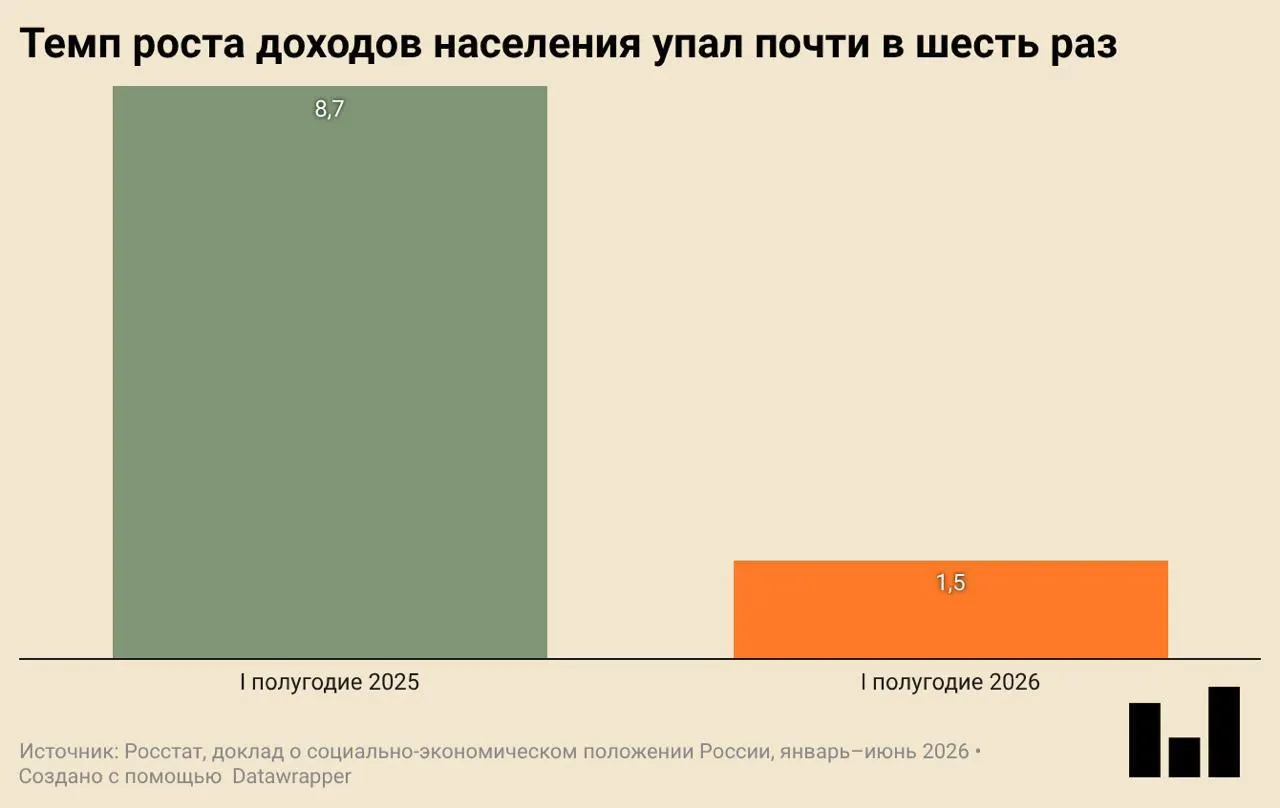 По данным Росстата, ВВП в первом квартале 2026 года упал на 0,2% в годовом выражении. Инвестиции и ввод жилья заметно сократились, реальные доходы почти перестали расти, а спрос на одежду и обувь падает.