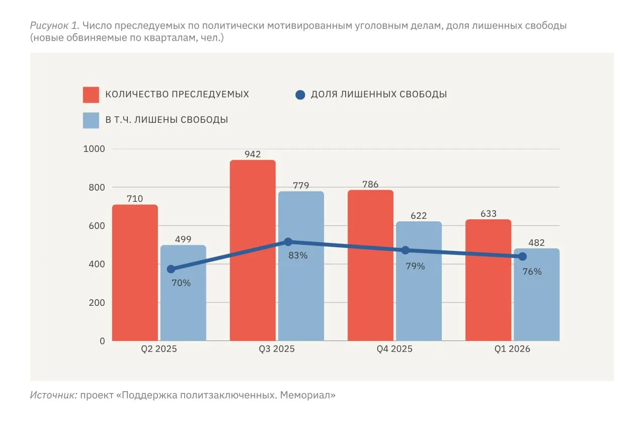 Правозащитный мониторинг за январь–март 2026 года зафиксировал 633 человека, ставших объектами преследования по политическим мотивам, из них 482 — с различными формами лишения свободы. Отмечается, что интенсивность репрессий в отношении жителей оккупированных территорий Украины в разы превышает российские показатели, а число новых дел в самой России стабилизировалось на высоком уровне.