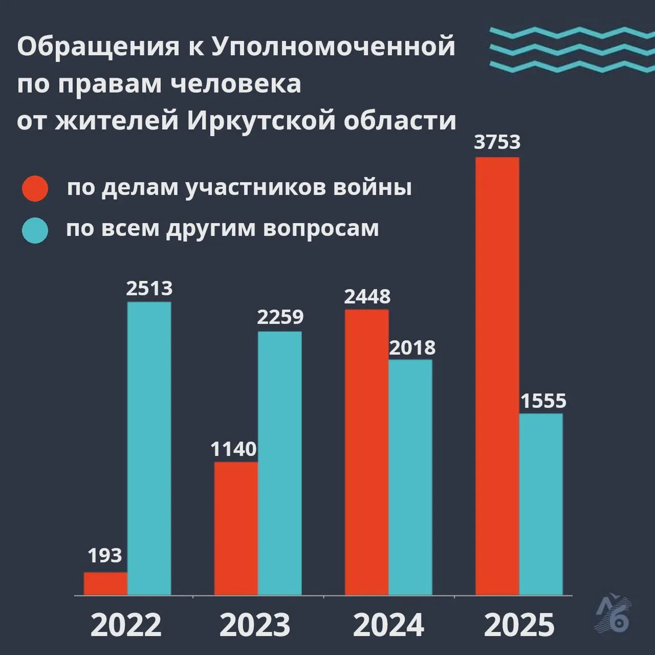 В докладе уполномоченной по правам человека Иркутской области отмечают тысячи жалоб в 2025 году: большинство обращений касаются розыска пропавших без вести.