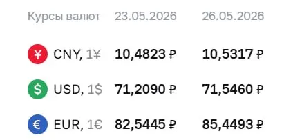 Банк России поднял официальные курсы валют на 26 мая: доллар вырос на 34 копейки, евро — почти на 3 рубля. По курсу ЦБ проходят расчёты по ряду финансовых инструментов.