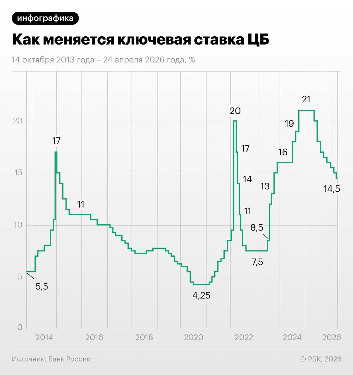 Трёхмесячные свопы на ключевую ставку торгуются около 13,96% и отражают ожидание снижения ставки на 1,25 п.п. в июне—июле с последующим выходом на 13–13,25% к концу года.
