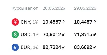 Официальный курс на 29 мая: доллар и евро выросли, юань слегка подешевел. Курс Центробанка используется при расчётах ряда финансовых инструментов.