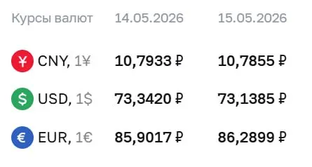 Официальный курс на 15 мая: доллар упал на 20 копеек, евро подорожал на 39 копеек. По курсу ЦБ проходят расчёты по ряду инструментов.