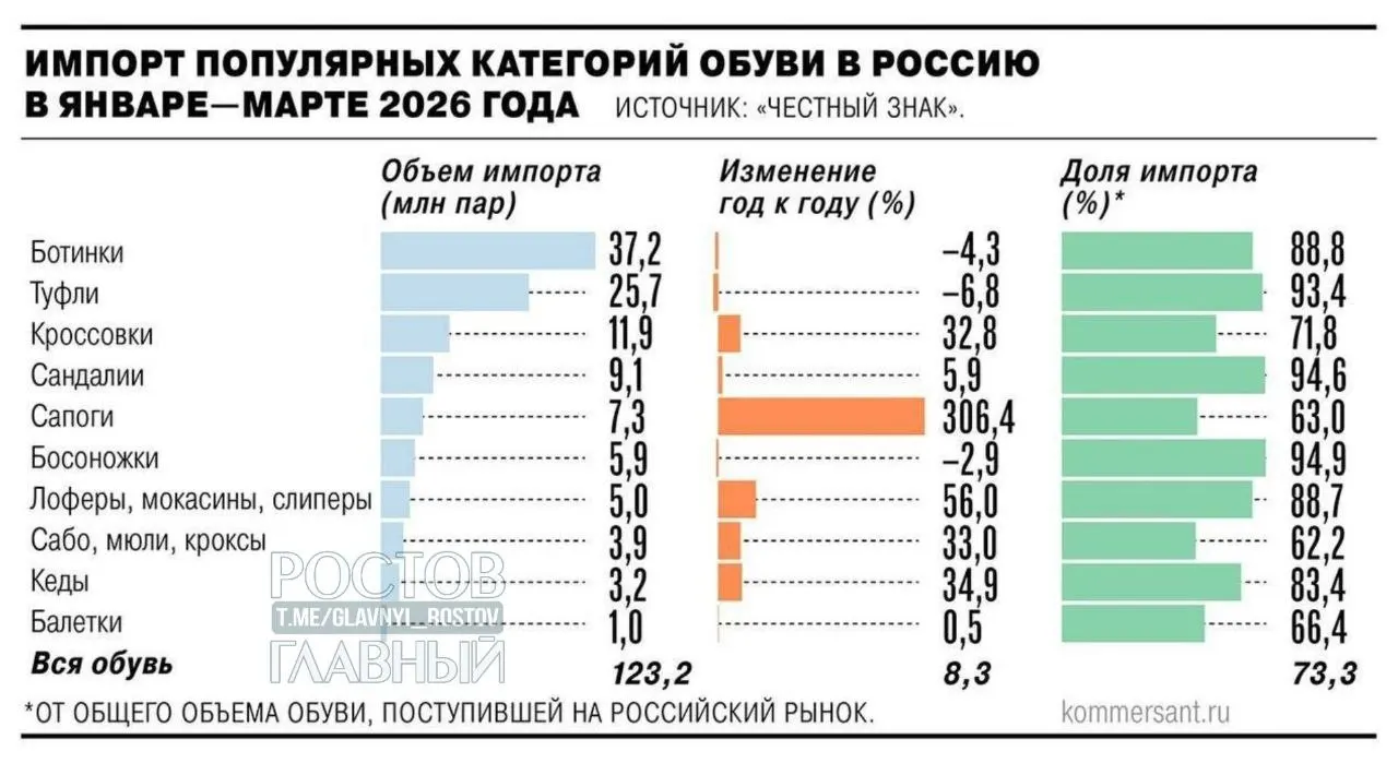 Минпромторг поддержал введение НДС 22% на зарубежные интернет‑заказы с 2027 года. Возможны дополнительные таможенные пошлины — цены на импорт могут вырасти на 25–30%.