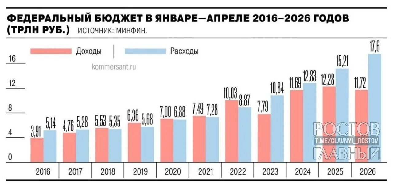 Минфин сообщает, что дефицит федерального бюджета за январь—апрель 2026 года составил 5,8 трлн руб. (≈2,5% ВВП), почти на 3 трлн больше, чем годом ранее, и на 55,2% превысил план на год.
