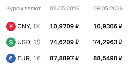 Банк России установил официальный курс валют на праздничные дни и на 12 мая: доллар — ₽74,30, евро — ₽88,55, юань — ₽10,93. По этим курсам проходят расчёты по ряду финансовых инструментов.