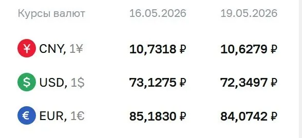 Официальный курс валют на 19 мая: доллар — 72,35 ₽, евро — 84,07 ₽, юань — 10,63 ₽. По курсу ЦБ проходят расчёты по ряду инструментов, в том числе по облигациям и фьючерсам.