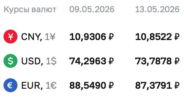 Официальные курсы валют на 13 мая: доллар — ₽73,7878; евро — ₽87,3791; юань — ₽10,8522. По курсу ЦБ проходя расчёты по ряду инструментов.