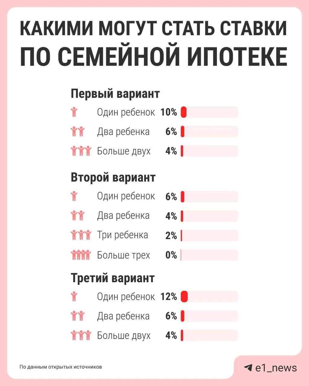 Власти обсуждают привязку ставок по семейной ипотеке к числу детей: семьи с большим количеством детей получат более низкие проценты, а семьи с одним ребёнком — менее выгодные условия. Предложения обещают подготовить к лету.