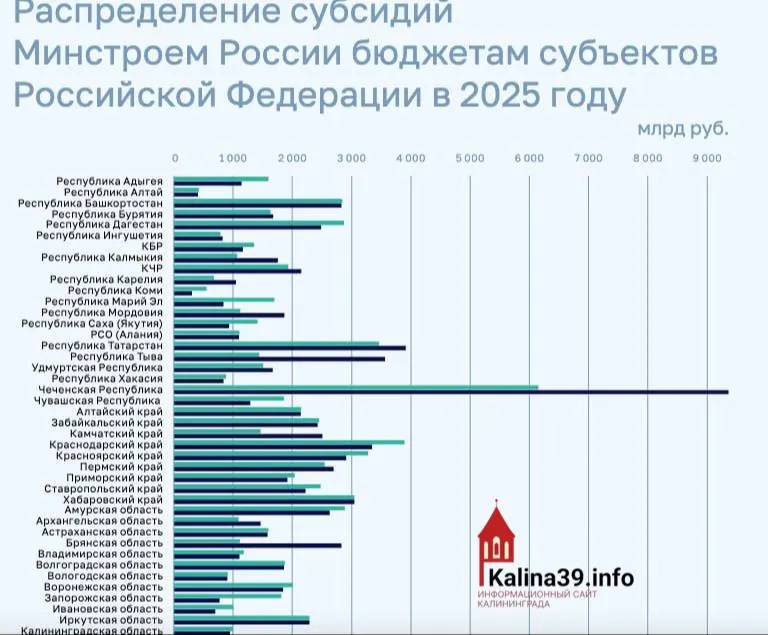 По итогам 2025 года региону направили около 950 млн рублей на ЖКХ, переселение из аварийного жилья и модернизацию инфраструктуры — один из самых низких показателей среди регионов страны.