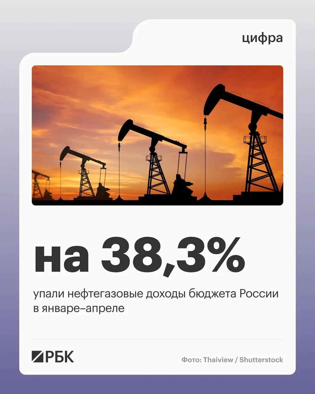 Нефтегазовые доходы федерального бюджета за четыре месяца 2026 года составили 2 298 млрд руб. — на 38,3% меньше года назад. Общие доходы уменьшились на 4,5%, ненефтегазовые поступления выросли на 10,2%.