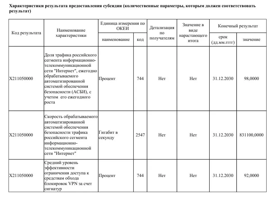 Ведомство рассчитывает получить 40 млрд рублей из бюджета на модернизацию систем фильтрации. Планируется увеличить пропускную способность ТСПУ до 831 Тбит/с, чтобы охватить до 98% трафика Рунета и существенно ограничить использование VPN.