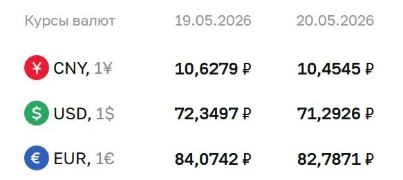 Центральный банк установил официальный курс валют на 20 мая: доллар — ₽71,29; евро — ₽82,79; юань — ₽10,45. По курсу ЦБ проходят расчёты по ряду инструментов, включая замещающие облигации и фьючерсы.
