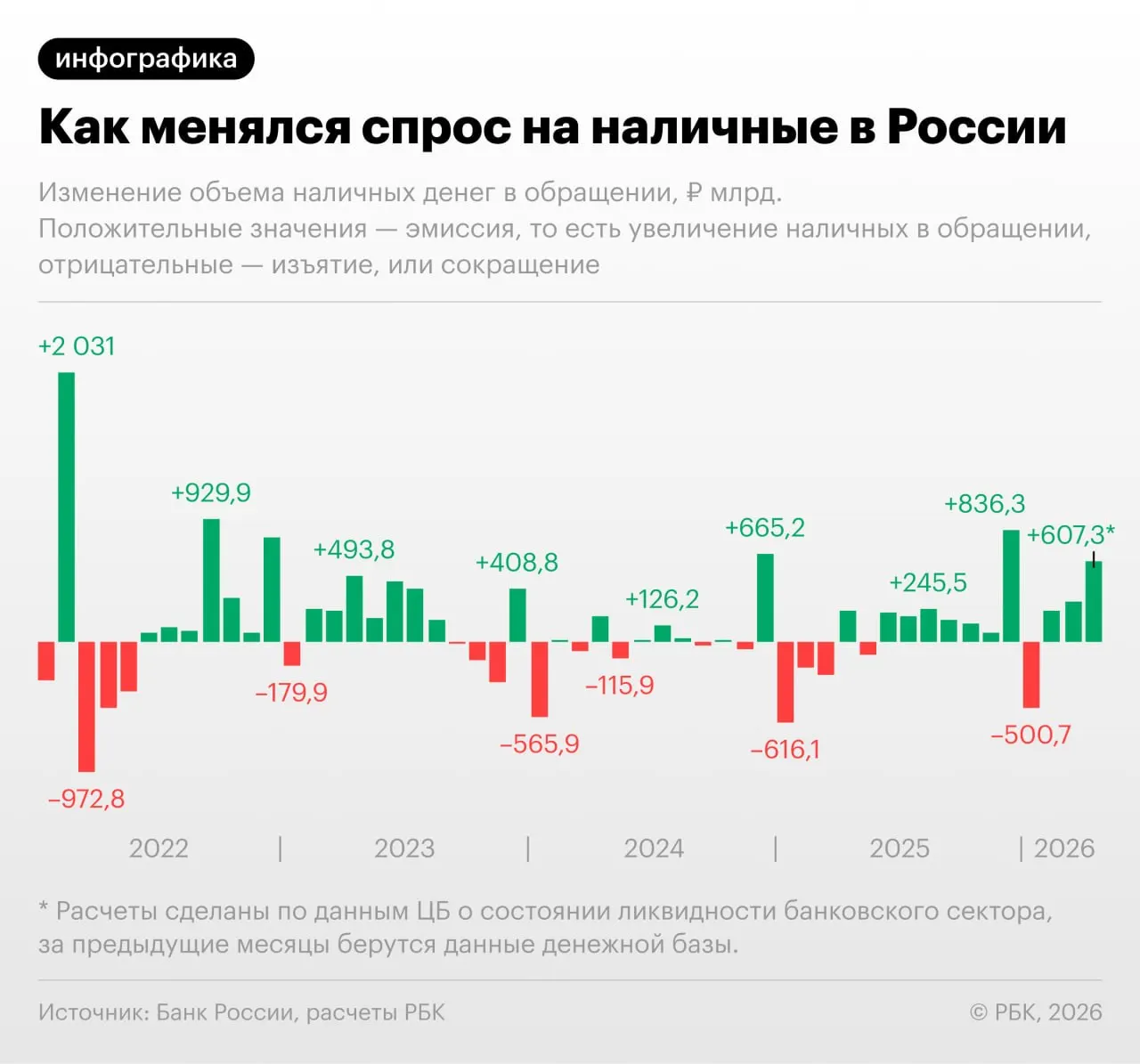 По данным Банка России, объём наличных денег в обращении в апреле 2026 года увеличился на 607,3 млрд руб. При исключении декабрьского эффекта рост оказался рекордным с сентября 2022-го; показатель на 1 апреля был около 19,48 трлн руб. и в апреле может превысить 20 трлн.