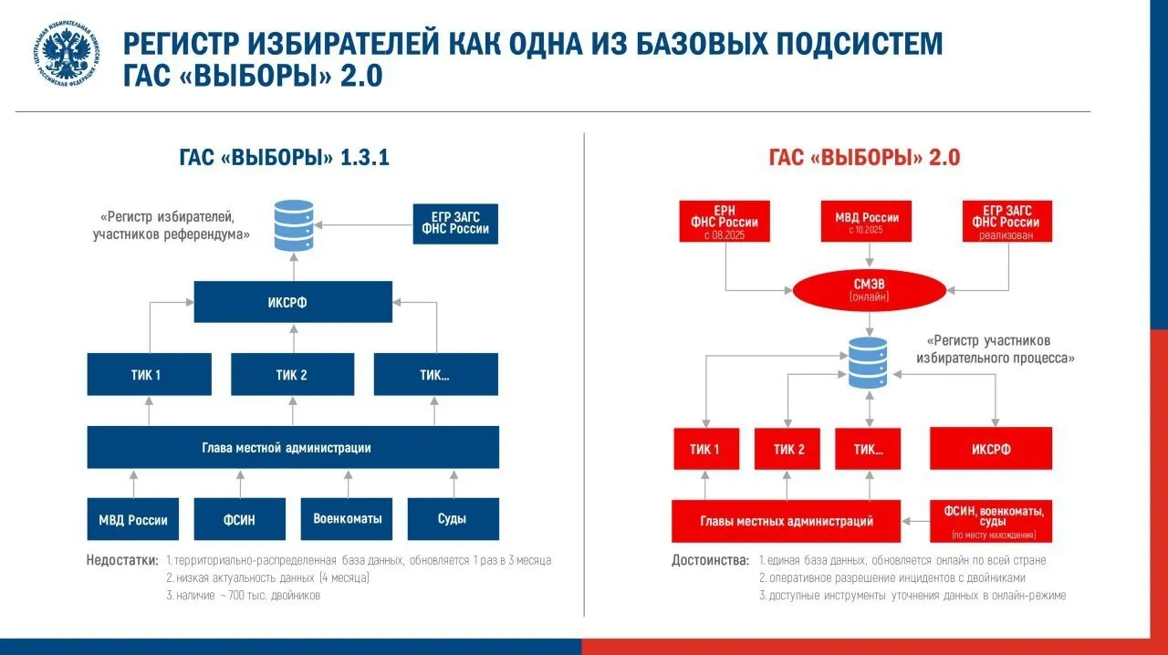 Центризбирком утвердил регламент запуска новой версии системы ГАС «Выборы» перед федеральной кампанией; эксперты предупреждают о рисках снижения доступности данных и повторении ошибок прошлых выборов.