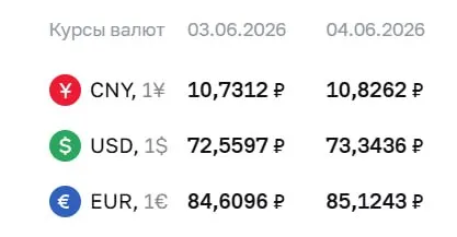 Официальный курс на 4 июня: доллар — 73,34 ₽ (+0,78), евро — 85,12 ₽ (+0,51), юань — 10,83 ₽ (+0,10). Курсы ЦБ используются для расчетов по облигациям и фьючерсам.