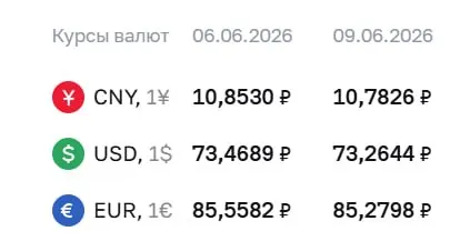 Официальный курс ЦБ на 9 июня: доллар — 73,26 ₽, евро — 85,28 ₽, юань — 10,78 ₽. По курсу Центробанка проходят расчеты по ряду инструментов, включая облигации и фьючерсы.