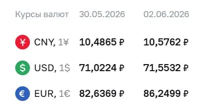 Официальный курс ЦБ на 2 июня: доллар — 71,55 ₽ (+0,53 ₽), евро — 86,25 ₽ (+3,61 ₽), юань — 10,58 ₽ (+0,09 ₽). Изменения отражаются в расчётах по облигациям и фьючерсам.