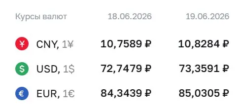 Официальный курс Центробанка на 19 июня: доллар — 73,36 ₽, евро — 85,03 ₽, юань — 10,83 ₽. По курсу ЦБ проводятся расчёты по облигациям и фьючерсам.