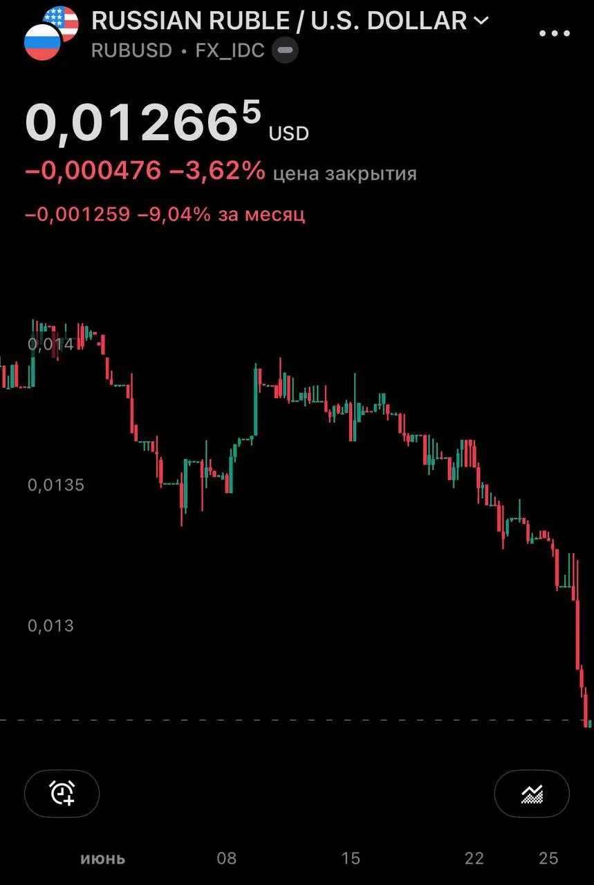 Центробанк установил курсы на 27 июня: доллар вырос до 77,06 ₽ (+1,43), евро — до 87,40 ₽ (+1,63). На внебиржевом рынке доллар превысил 79 ₽; за месяц рост почти 10%.