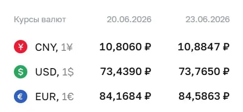 Официальный курс Центробанка на 23 июня: доллар — 73,77 ₽, евро — 84,59 ₽, юань — 10,88 ₽. По курсу ЦБ проходят расчёты по ряду финансовых инструментов.