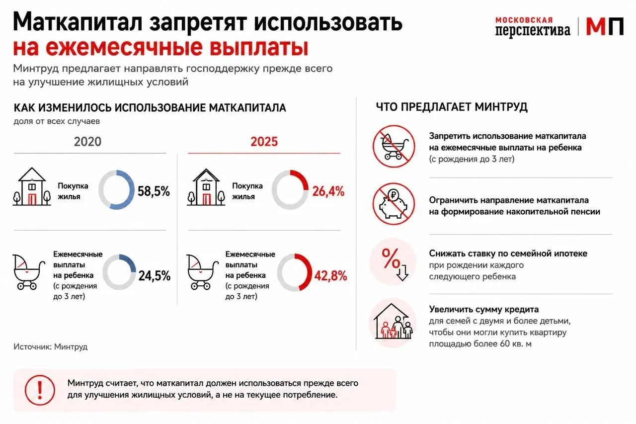 Министерство предлагает изменить правила использования маткапитала, чтобы больше семей использовали его как первоначальный взнос по ипотеке; также планируются дифференцированные ставки и увеличение сумм кредитов для многодетных.
