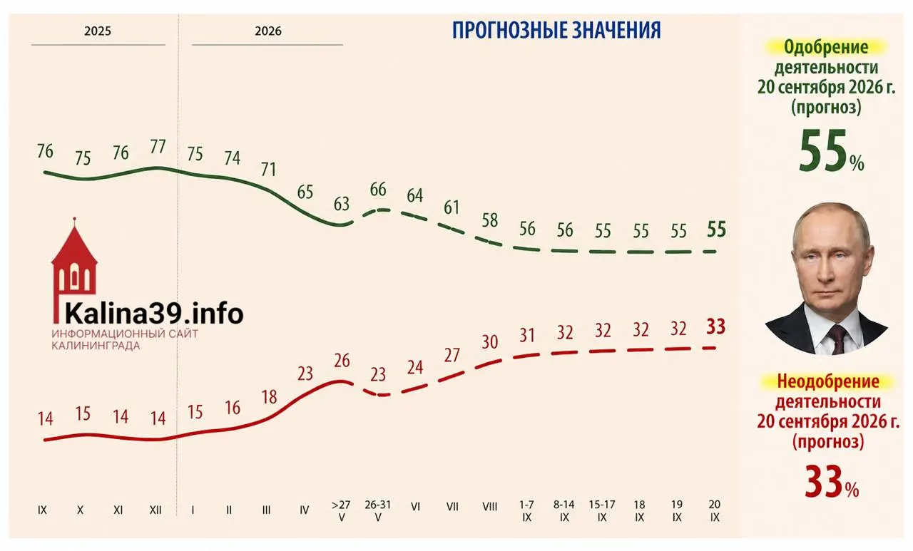 Внутренняя аналитика для администрации президента предполагает, что к осени уровень поддержки может упасть до 55%, а доля недовольных — до 33%.