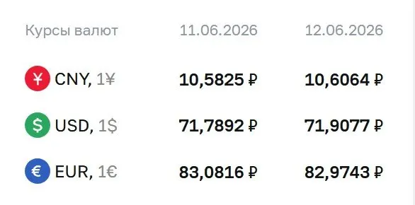 Банк России установил официальный курс валют на выходные и понедельник, 15 июня: доллар вырос до 71,91 ₽. Курсы ЦБ используются при расчетах по ряду финансовых инструментов.