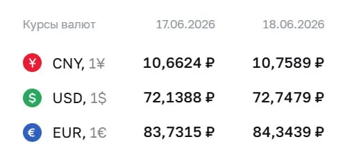 Банк России установил официальные курсы валют на 18 июня: доллар и евро подорожали на 61 копейку, юань — на 10 копеек. По курсу ЦБ проходят расчеты для ряда финансовых инструментов.