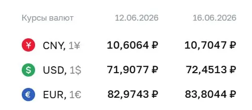 Центральный банк на 16 июня установил курс доллара на уровне ₽72,45 (+₽0,54), евро — ₽83,80 (+₽0,83); также подрос курс юаня.