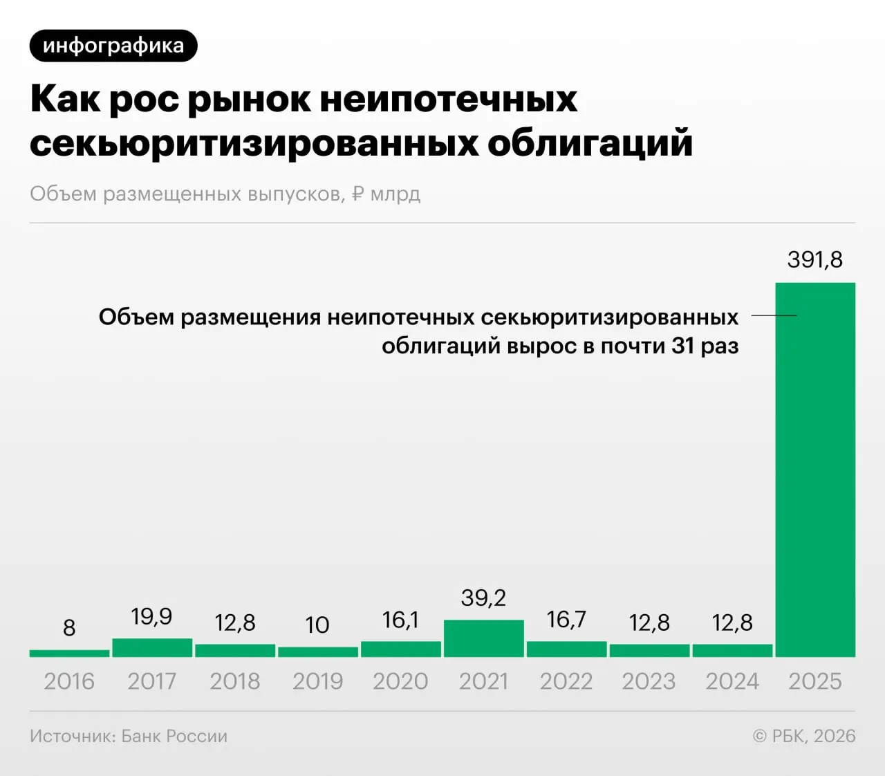 В 2025–2026 годах вырос выпуск облигаций, обеспеченных потребительскими кредитами; Банк России и эксперты отмечают непрозрачность операций и возможный «регуляторный арбитраж».
