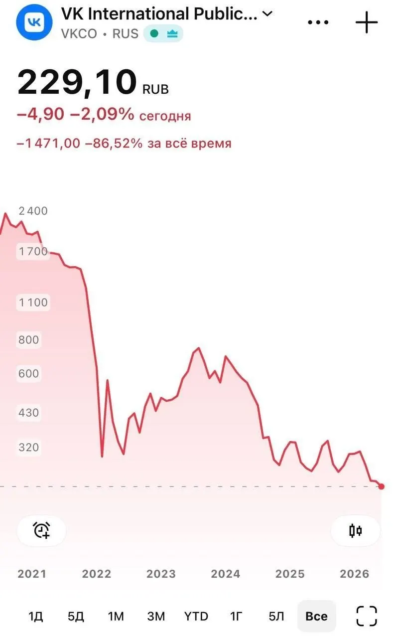 Бумаги компании упали до 226 рублей на торгах 8 июня после того, как национальный мессенджер «Макс» стал недоступен для загрузки в App Store.