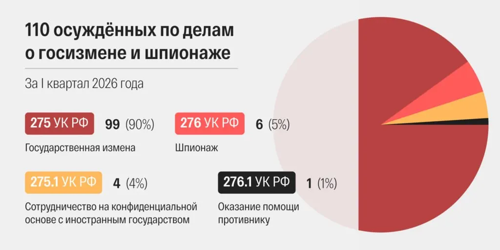 В марте 2026 года российские суды огласили 48 приговоров по статьям о госизмене и шпионаже — это наибольший показатель в современной истории; сроки рассмотрения дел сократились, а обвинения часто осложняют террористическими статьями.