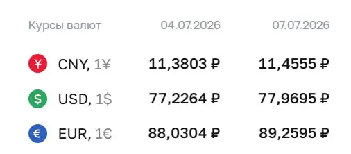 Официальный курс Центробанка на 7 июля: доллар — 77,97 ₽ (+0,74); евро — 89,26 ₽ (+1,23); юань — 11,46 ₽ (+0,08). По курсу ЦБ проводятся расчеты по ряду инструментов, в том числе по облигациям и фьючерсам.