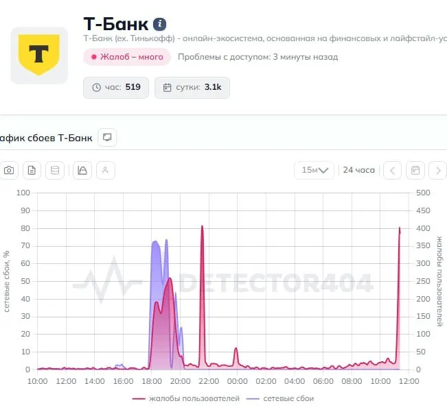 Пользователи сообщают о сбоях в приложении и неудачных переводах. В пресс‑службу банка направлен запрос за комментарием.