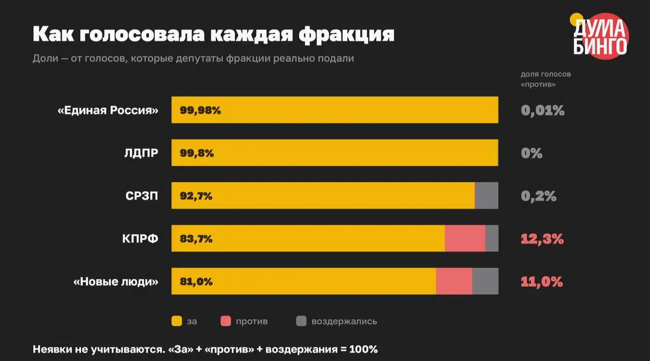В VIII созыве парламента принято минимум 59 инициатив, сужающих информационные права: абсолютное большинство депутатов поддерживали эти нормы, доля голосов «против» в финальном чтении составила 1,5%.