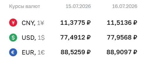 Официальный курс ЦБ на 16 июля: доллар — ₽77,96, евро — ₽88,91, юань — ₽11,51. По курсу ЦБ проходят расчёты по ряду инструментов, включая замещающие облигации и фьючерсы.