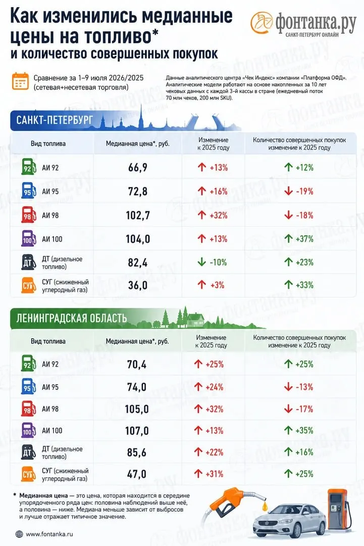 Анализ выбитых чеков указывает на дефицит бензина и заметные расхождения цен с официальной статистикой. В Ленобласти и Санкт‑Петербурге различия по маркам доходят до нескольких рублей, а петербуржцы стали тратить на топливо на миллиард рублей в неделю больше, чем год назад.