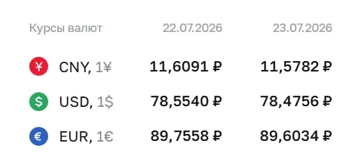 Официальный курс ЦБ на 23 июля: доллар — 78,48 ₽, евро — 89,60 ₽, юань — 11,58 ₽. Курсы используются при расчётах по ряду финансовых инструментов.
