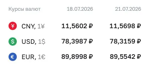Официальный курс на 21 июля: доллар — 78,32 ₽ (‑0,08 ₽), евро — 89,55 ₽ (‑0,35 ₽). Юань — 11,57 ₽ (+0,01 ₽).