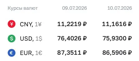 Официальный курс Центробанка на 10 июля: доллар опустился до ₽75,93 — ниже отметки ₽76 впервые с 26 июня.