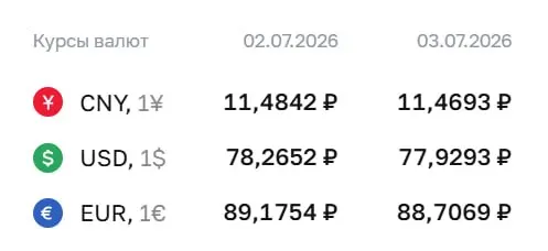 Официальный курс Центробанка на 3 июля: доллар 77,93 ₽, евро 88,71 ₽, юань 11,47 ₽. По курсу ЦБ проходят расчёты по ряду инструментов.