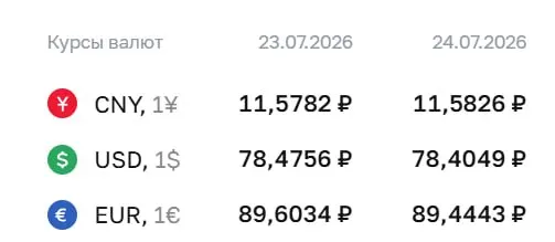 Официальный курс на 24 июля: доллар — ₽78,40 (−0,07), евро — ₽89,44 (−0,16), юань — ₽11,58 (+0,00).