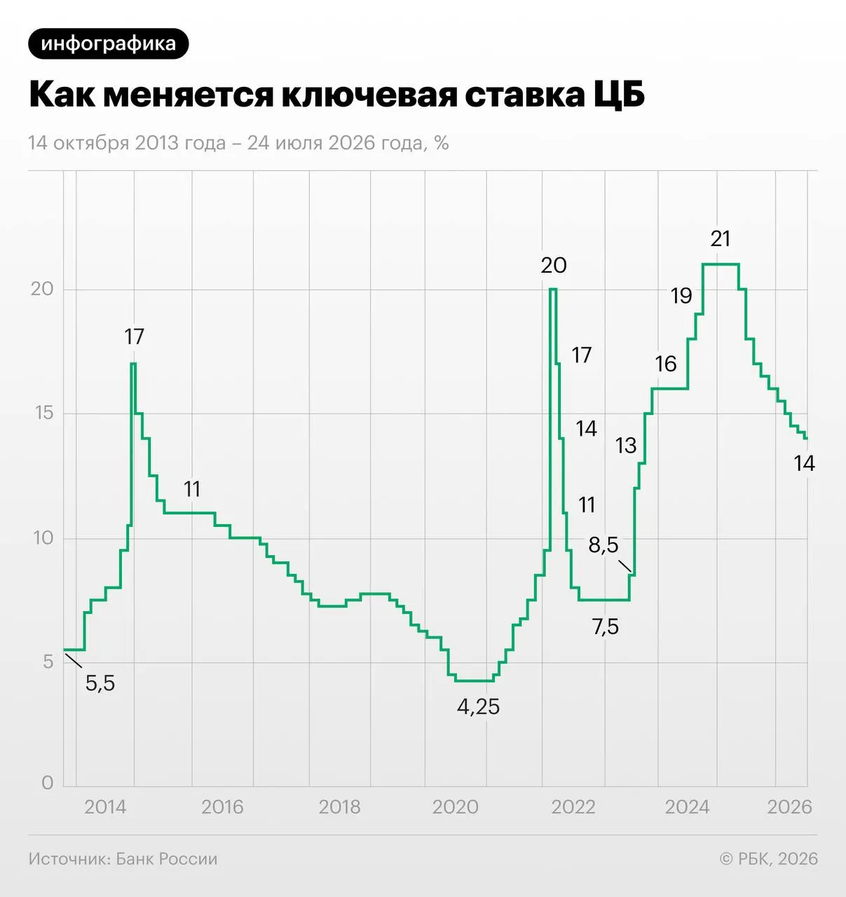 Центральный банк в десятый раз подряд понизил ключевую ставку до 14%, отметив влияние разовых факторов на летний рост цен; в базовом сценарии средняя ставка ожидается на уровне 14,5–14,6% в 2026 году и 10,5–12,5% в 2027 году.