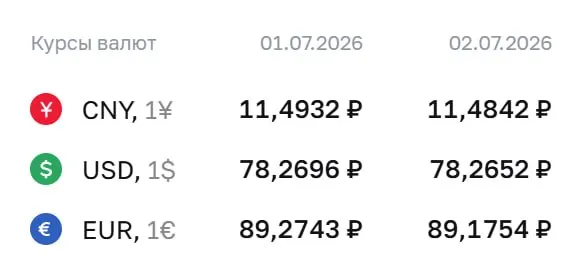 Официальный курс Центробанка на 2 июля: доллар — 78,27 ₽, евро — 89,18 ₽, юань — 11,48 ₽. По курсу ЦБ проходят расчеты по ряду финансовых инструментов.
