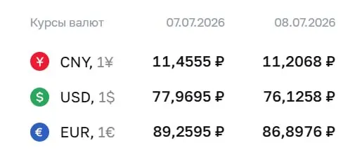По официальному курсу на 8 июля доллар опустился до ₽76,13, евро — до ₽86,90; курс юаня также снизился.