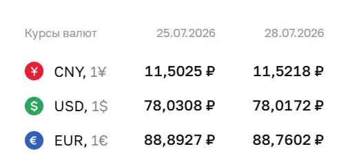Официальный курс Центробанка на 28 июля: доллар — ₽78,02, евро — ₽88,76, юань — ₽11,52. По этим курсам проводятся расчёты по ряду инструментов, включая облигации и фьючерсы.